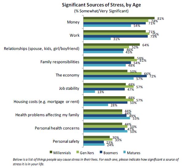 millennials bron stress