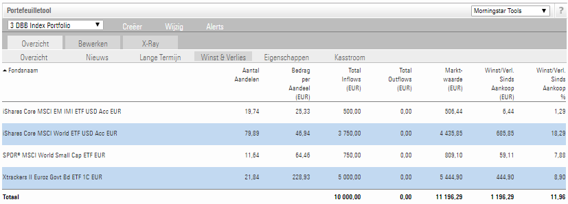 winst en verlies november