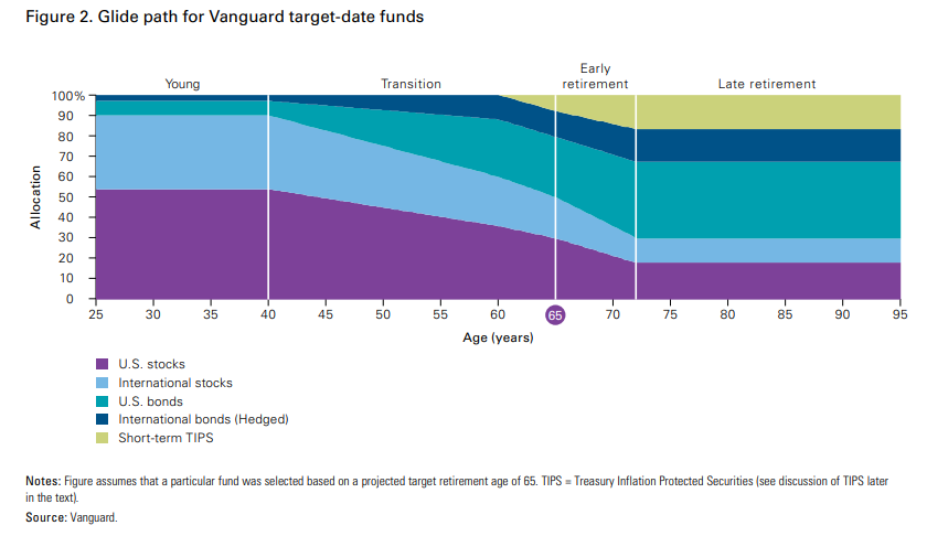 afbeelding waarop het glide path dat Vanguard gebruikt voor zijn target date fondsen grafisch wordt voorgesteld