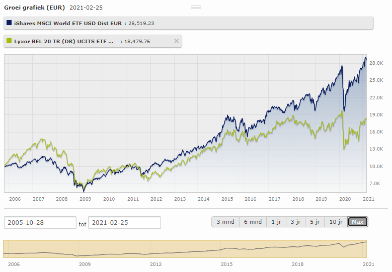 bel20 msci world rendement