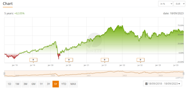 Grafiek Lyxor MSCI Water ESG Filtered (DR) UCITS ETF Dist (EUR)